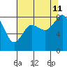 Neptune Beach tide chart for Sunday, August 11, 2024