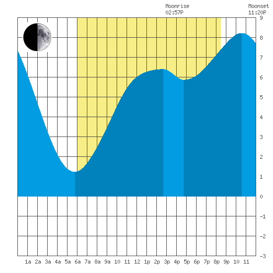 Neptune Beach tide chart for Monday, August 12, 2024