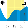 Neptune Beach tide chart for Monday, August 12, 2024