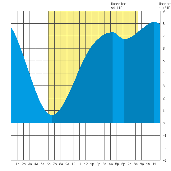 Neptune Beach tide chart for Tuesday, August 13, 2024