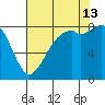 Neptune Beach tide chart for Tuesday, August 13, 2024