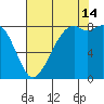 Neptune Beach tide chart for Wednesday, August 14, 2024