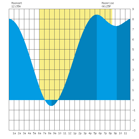 Neptune Beach tide chart for Thursday, August 15, 2024