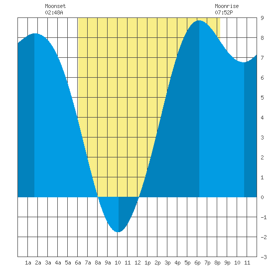 Neptune Beach tide chart for Saturday, August 17, 2024