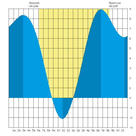 Neptune Beach tide chart for Sunday, August 18, 2024