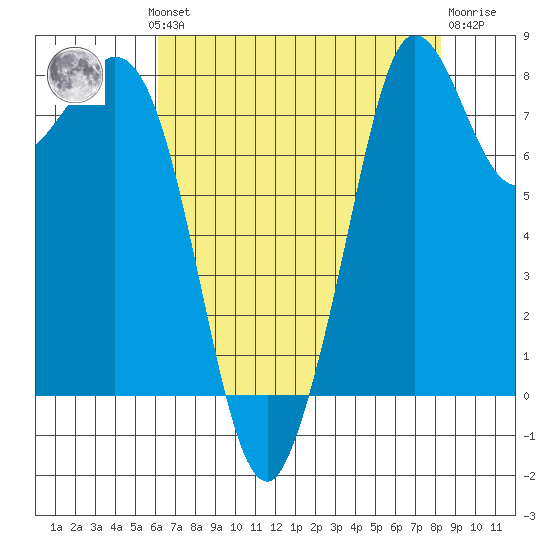 Neptune Beach tide chart for Monday, August 19, 2024
