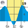 Neptune Beach tide chart for Monday, August 19, 2024