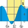 Neptune Beach tide chart for Thursday, August 1, 2024