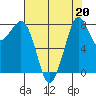 Neptune Beach tide chart for Tuesday, August 20, 2024