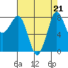 Neptune Beach tide chart for Wednesday, August 21, 2024