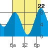 Neptune Beach tide chart for Thursday, August 22, 2024