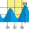 Neptune Beach tide chart for Friday, August 23, 2024