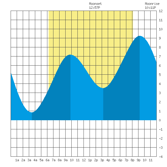 Neptune Beach tide chart for Saturday, August 24, 2024