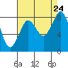 Neptune Beach tide chart for Saturday, August 24, 2024