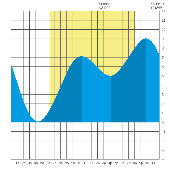 Neptune Beach tide chart for Sunday, August 25, 2024