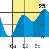 Neptune Beach tide chart for Sunday, August 25, 2024