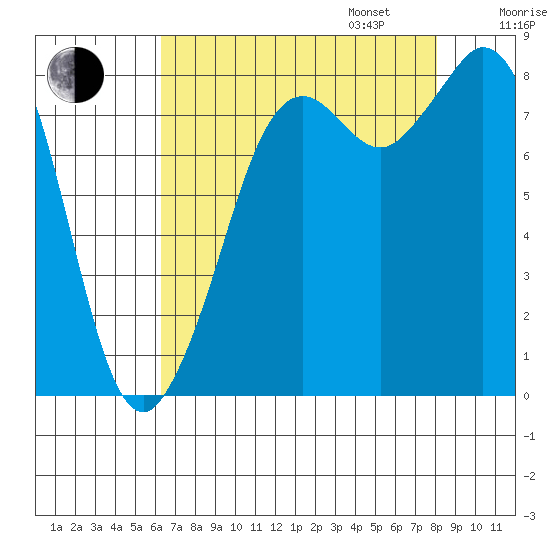 Neptune Beach tide chart for Monday, August 26, 2024