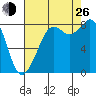 Neptune Beach tide chart for Monday, August 26, 2024