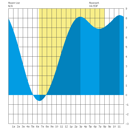 Neptune Beach tide chart for Tuesday, August 27, 2024