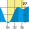 Neptune Beach tide chart for Tuesday, August 27, 2024