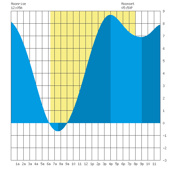Neptune Beach tide chart for Wednesday, August 28, 2024