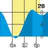 Neptune Beach tide chart for Wednesday, August 28, 2024