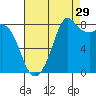 Neptune Beach tide chart for Thursday, August 29, 2024