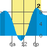 Neptune Beach tide chart for Friday, August 2, 2024