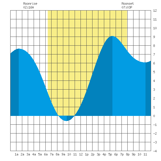 Neptune Beach tide chart for Friday, August 30, 2024