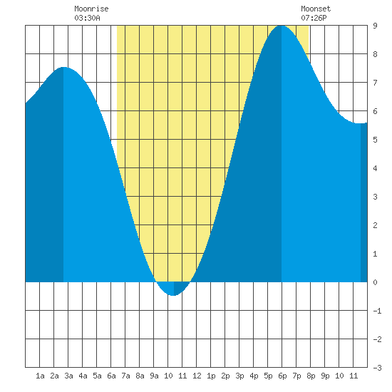 Neptune Beach tide chart for Saturday, August 31, 2024