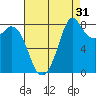 Neptune Beach tide chart for Saturday, August 31, 2024