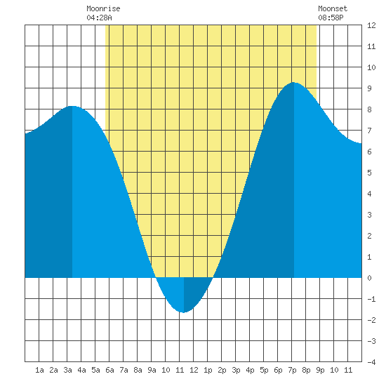 Neptune Beach tide chart for Saturday, August 3, 2024