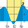 Neptune Beach tide chart for Saturday, August 3, 2024