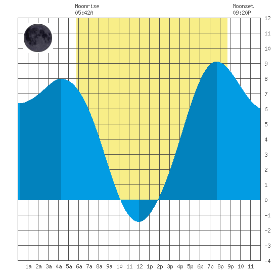 Neptune Beach tide chart for Sunday, August 4, 2024