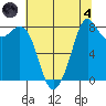 Neptune Beach tide chart for Sunday, August 4, 2024