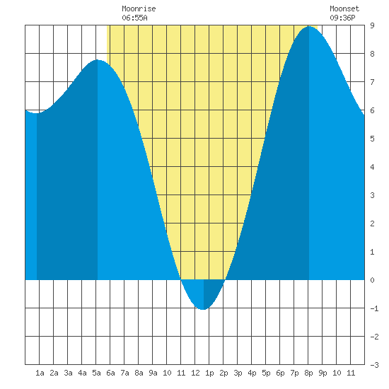 Neptune Beach tide chart for Monday, August 5, 2024