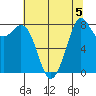 Neptune Beach tide chart for Monday, August 5, 2024