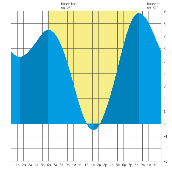 Neptune Beach tide chart for Tuesday, August 6, 2024