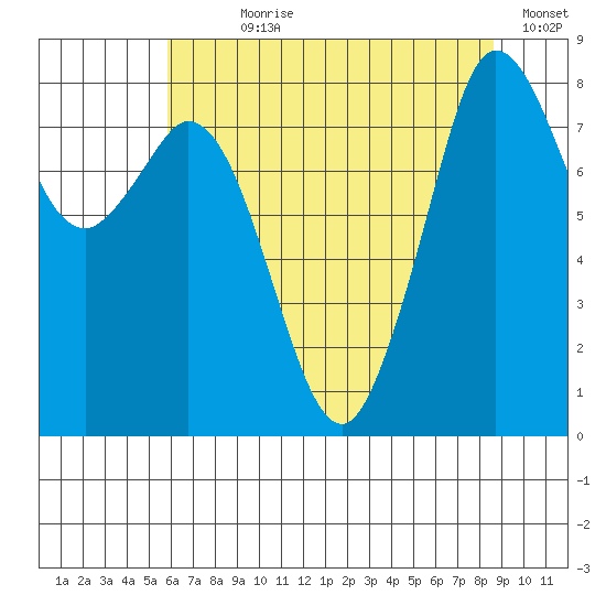 Neptune Beach tide chart for Wednesday, August 7, 2024