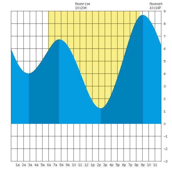Neptune Beach tide chart for Thursday, August 8, 2024