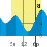 Neptune Beach tide chart for Thursday, August 8, 2024