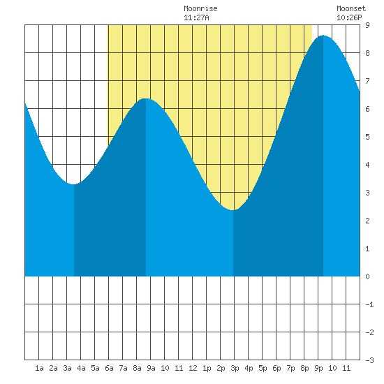 Neptune Beach tide chart for Friday, August 9, 2024