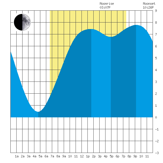 Neptune Beach tide chart for Tuesday, September 10, 2024