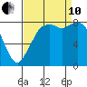 Neptune Beach tide chart for Tuesday, September 10, 2024