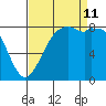 Neptune Beach tide chart for Wednesday, September 11, 2024