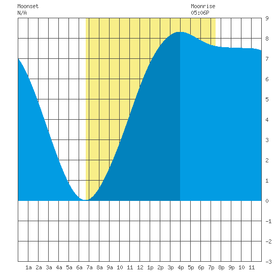 Neptune Beach tide chart for Thursday, September 12, 2024