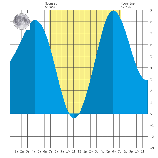Neptune Beach tide chart for Tuesday, September 17, 2024