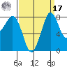 Neptune Beach tide chart for Tuesday, September 17, 2024