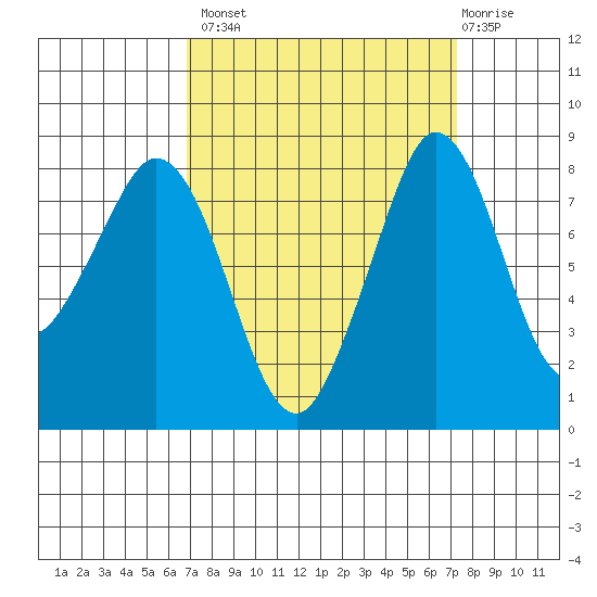 Neptune Beach tide chart for Wednesday, September 18, 2024