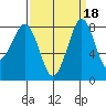 Neptune Beach tide chart for Wednesday, September 18, 2024